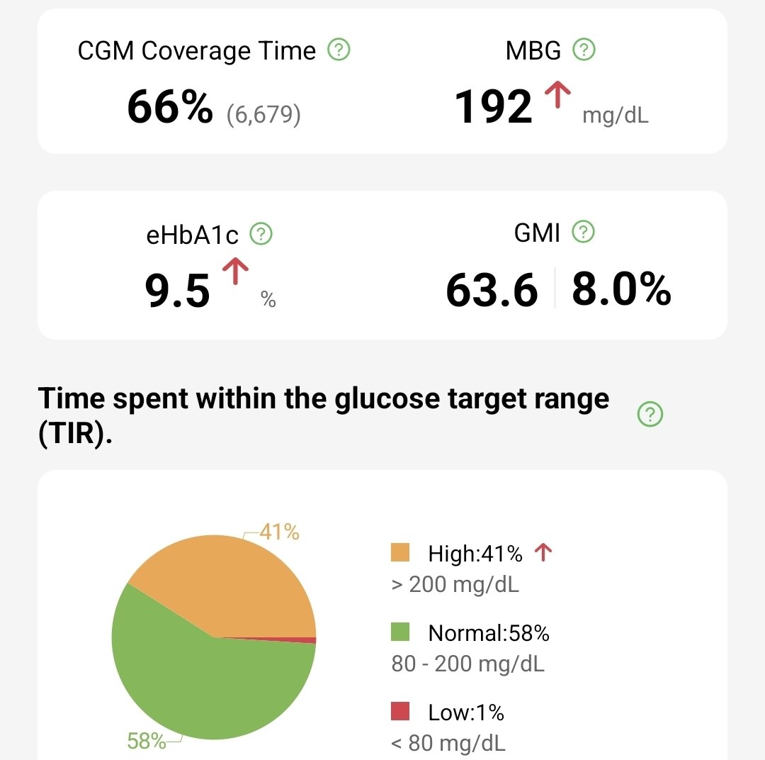 بيانات حسّاس CGM قبل البرنامج